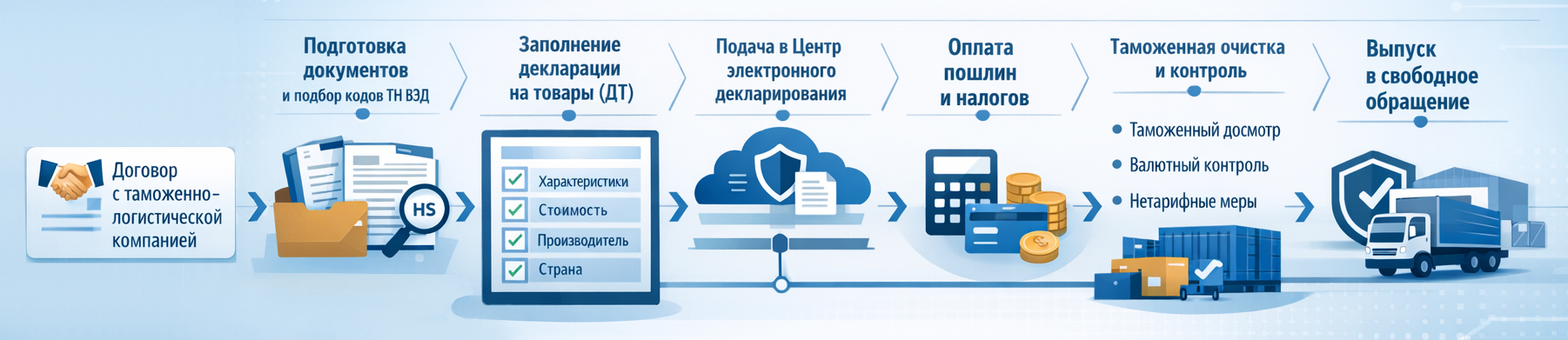 Таможенное оформление импорта
